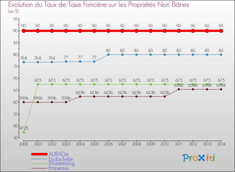 Evolution du taux de la taxe foncière sur les immeubles et terrains non batis pour AURADé et les communes proches de 2000 à 2014 Comparaison des taux de la taxe foncière sur les immeubles et terrains non batis pour AURADé et les communes voisines de 2000 à 2014