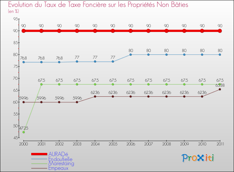 Evolution du taux de la taxe foncière sur les immeubles et terrains non batis pour AURADé et les communes proches Comparaison des taux de la taxe foncière sur les immeubles et terrains non batis pour AURADé et les communes voisines