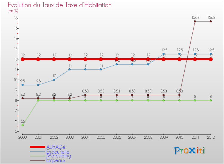 Evolution du taux de la taxe d'habitation pour AURADé et les communes proches Comparaison des taux de la taxe d'habitation pour AURADé et les communes voisines