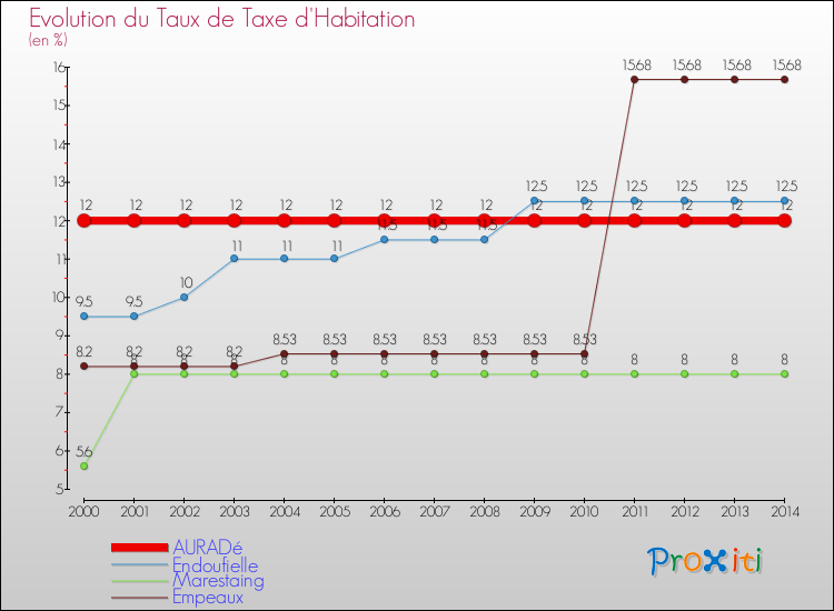 Evolution du taux de la taxe d'habitation pour AURADé et les communes proches de 2000 à 2014 Comparaison des taux de la taxe d'habitation pour AURADé et les communes voisines de 2000 à 2014