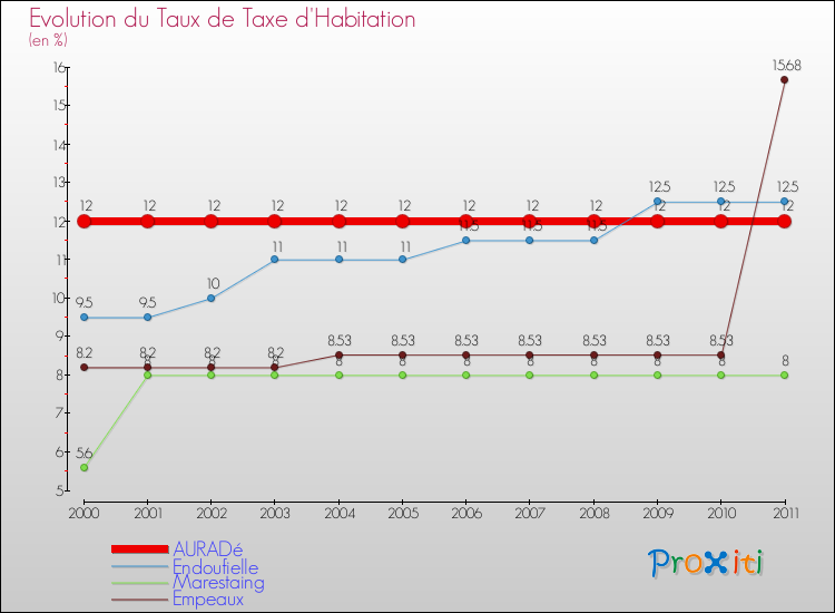 Evolution du taux de la taxe d'habitation pour AURADé et les communes proches Comparaison des taux de la taxe d'habitation pour AURADé et les communes voisines