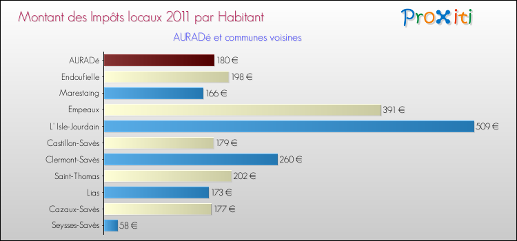 Montant des impôts locaux par Habitant pour AURADé et les communes proches Comparaison des impôts locaux par habitant pour AURADé et les communes voisines