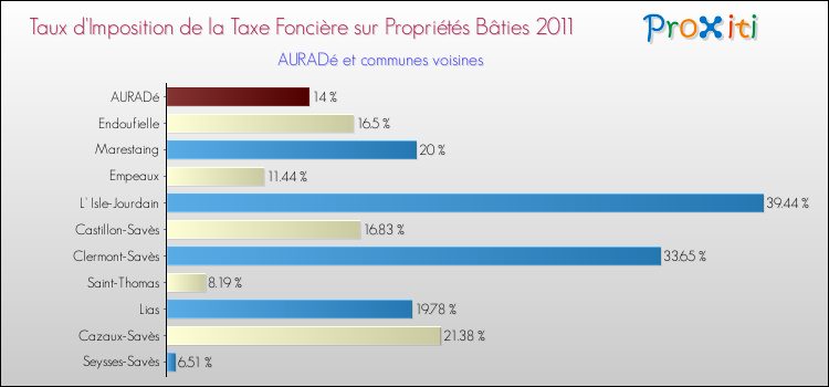 Taux d'imposition de la taxe foncière sur le bati 2011 pour AURADé et les communes proches Comparaison des taux d'imposition de la taxe foncière sur le bati 2011 pour AURADé et les communes voisines