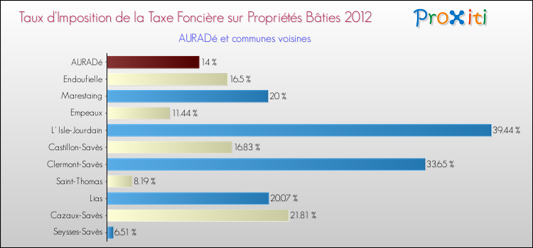 Taux d'imposition de la taxe foncière sur le bati 2012 pour AURADé et les communes proches Comparaison des taux d'imposition de la taxe foncière sur le bati 2012 pour AURADé et les communes voisines