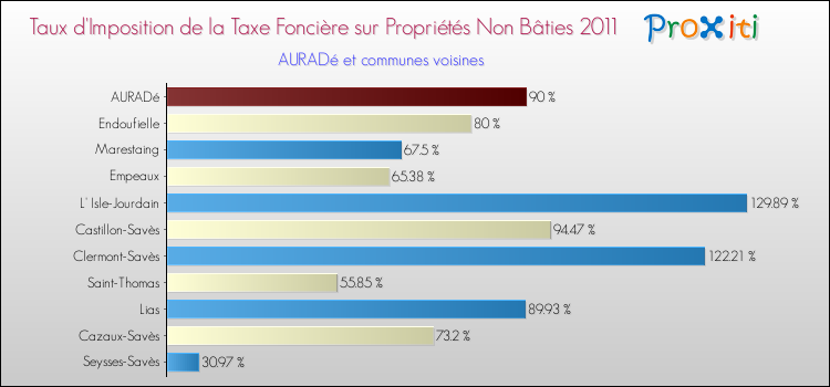 Taux d'imposition de la taxe foncière sur les immeubles et terrains non batis 2011 pour AURADé et les communes proches Comparaison des taux d'imposition de la taxe foncière sur les immeubles et terrains non batis 2011 pour AURADé et les communes voisines