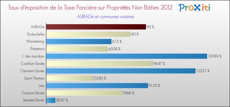 Taux d'imposition de la taxe foncière sur les immeubles et terrains non batis 2012 pour AURADé et les communes proches Comparaison des taux d'imposition de la taxe foncière sur les immeubles et terrains non batis 2012 pour AURADé et les communes voisines