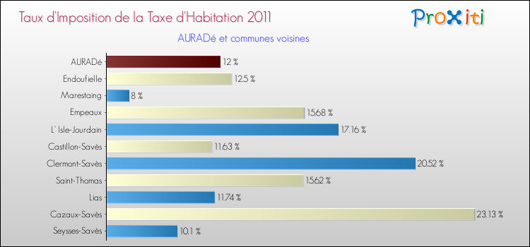 Taux d'imposition de la taxe d'habitation 2011 pour AURADé et les communes proches Comparaison des taux d'imposition de la taxe d'habitation 2011 pour AURADé et les communes voisines