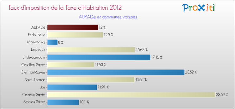 Taux d'imposition de la taxe d'habitation 2012 pour AURADé et les communes proches Comparaison des taux d'imposition de la taxe d'habitation 2012 pour AURADé et les communes voisines