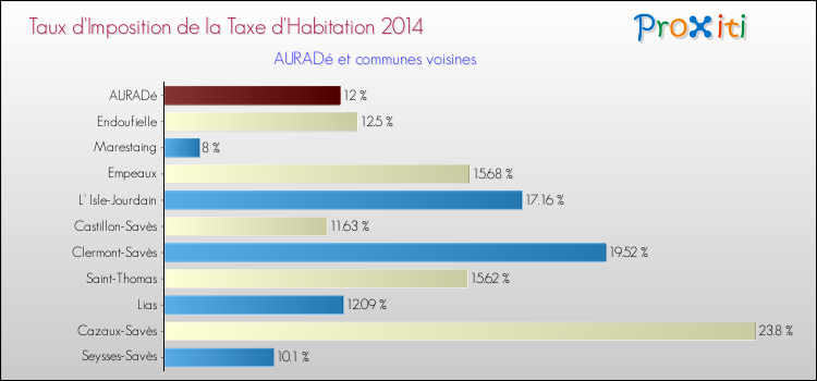 Taux d'imposition de la taxe d'habitation 2014 pour AURADé et les communes proches Comparaison des taux d'imposition de la taxe d'habitation 2014 pour AURADé et les communes voisines