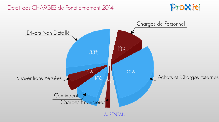 Décomposition des Charges de Fonctionnement 2014 de la commune de AURENSAN Charges de Fonctionnement 2014 pour la commune de AURENSAN