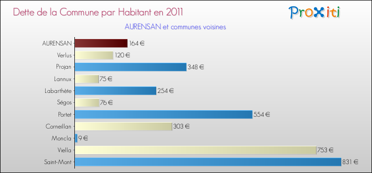 Dette par habitant de la commune en 2011 pour AURENSAN et les communes proches Comparaison de la dette par habitant de la commune en 2011 pour AURENSAN et les communes voisines