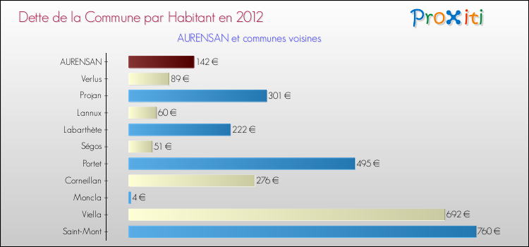 Dette par habitant de la commune en 2012 pour AURENSAN et les communes proches Comparaison de la dette par habitant de la commune en 2012 pour AURENSAN et les communes voisines