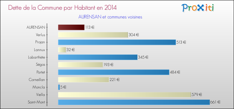 Dette par habitant de la commune en 2014 pour AURENSAN et les communes proches Comparaison de la dette par habitant de la commune en 2014 pour AURENSAN et les communes voisines