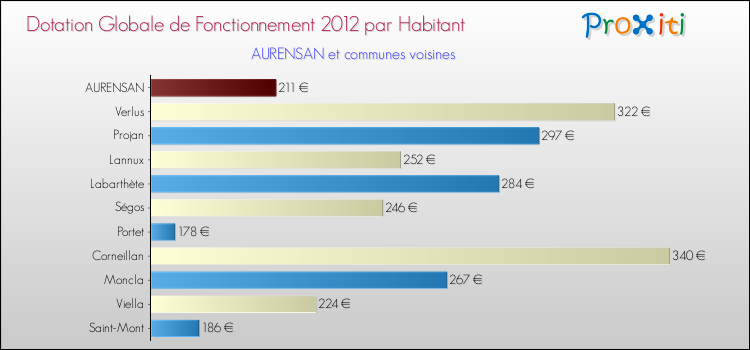 Montant des dotations globales de fonctionnement DGF par Habitant pour AURENSAN et les communes proches Comparaison des des dotations globales de fonctionnement DGF par habitant pour AURENSAN et les communes voisines