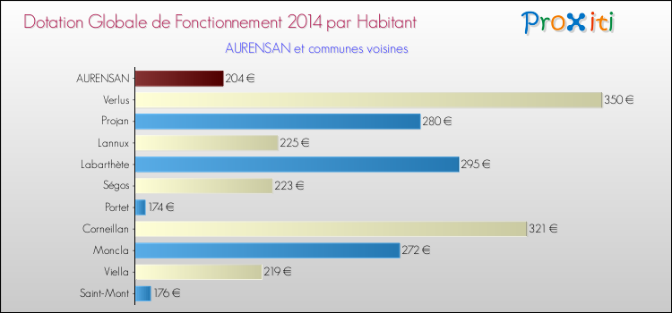 Montant des dotations globales de fonctionnement DGF par Habitant pour AURENSAN et les communes proches en 2014. Comparaison des des dotations globales de fonctionnement DGF par habitant pour AURENSAN et les communes voisines en 2014.