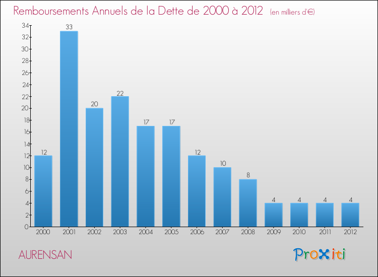 Evolution de l'annuité de la dette pour la commune de AURENSAN de 2000 à 2012 Annuités de la dette pour AURENSAN de 2000 à 2012