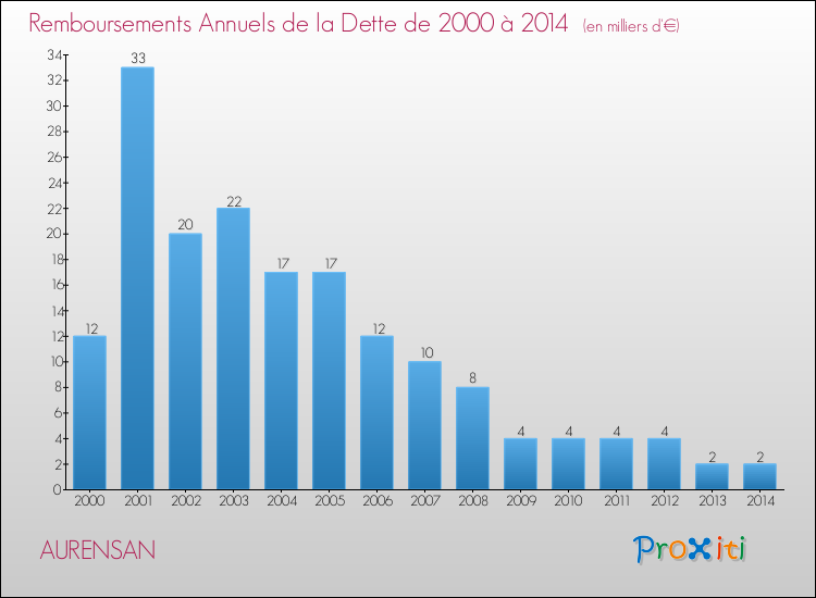 Evolution de l'annuité de la dette pour la commune de AURENSAN de 2000 à 2014 Annuités de la dette pour AURENSAN de 2000 à 2014