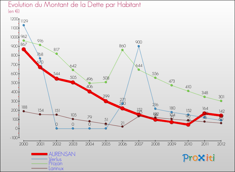 Evolution de la dette par habitant pour la commune de AURENSAN et les communes proches de 2000 à 2012 Comparaison de la dette par habitant pour AURENSAN et les communes voisines de 2000 à 2012
