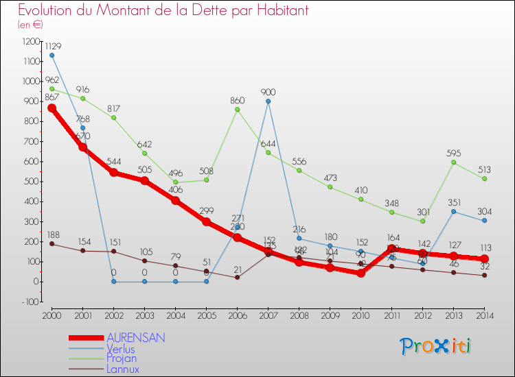 Evolution de la dette par habitant pour la commune de AURENSAN et les communes proches de 2000 à 2014 Comparaison de la dette par habitant pour AURENSAN et les communes voisines de 2000 à 2014