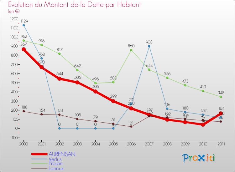 Evolution de la dette par habitant pour la commune de AURENSAN et les communes proches Comparaison de la dette par habitant pour AURENSAN et les communes voisines