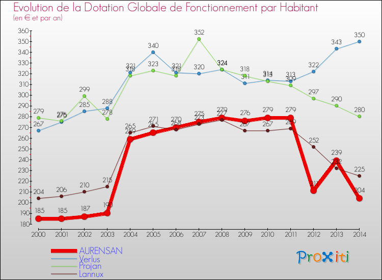 Evolution et montant de la dotation globale de fonctionnement par Habitant pour AURENSAN et les communes proches de 2000 à 2014. Comparaison des dotations globales de fonctionnement par habitant pour AURENSAN et les communes voisines de 2000 à 2014.