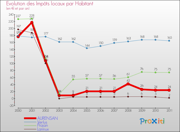 Evolution et montant des impôts locaux par Habitant pour AURENSAN et les communes proches Comparaison des impôts locaux par habitant pour AURENSAN et les communes voisines