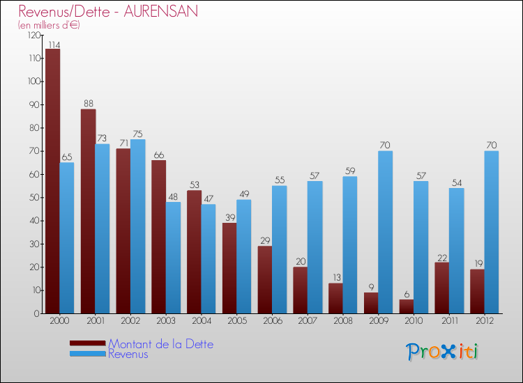 Evolution comparée de la dette et des revenus pour la commune de AURENSAN de 2000 à 2012 Comparaison de la dette et des revenus pour AURENSAN de 2000 à 2012