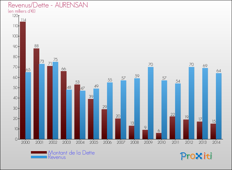 Evolution comparée de la dette et des revenus pour la commune de AURENSAN de 2000 à 2014 Comparaison de la dette et des revenus pour AURENSAN de 2000 à 2014