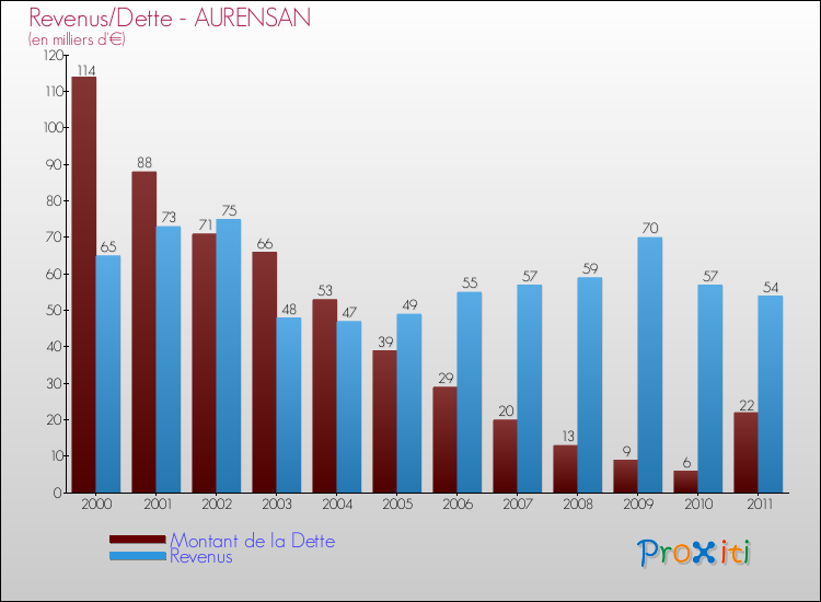 Evolution comparée de la dette et des revenus pour la commune de AURENSAN de 2000 à 2011 Comparaison de la dette et des revenus pour AURENSAN de 2000 à 2011