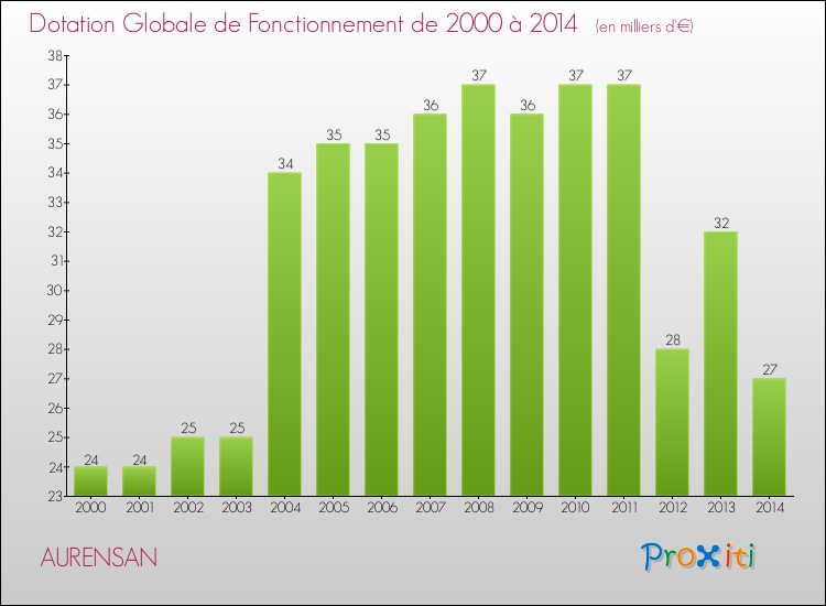 Evolution du montant de la Dotation Globale de Fonctionnement pour la commune de AURENSAN de 2000 à 2014 Evolution du montant de la Dotation Globale de Fonctionnement pour AURENSAN de 2000 à 2014