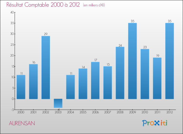 Evolution du résultat comptable pour la commune de AURENSAN de 2000 à 2012 Evolution du résultat comptable pour AURENSAN de 2000 à 2012