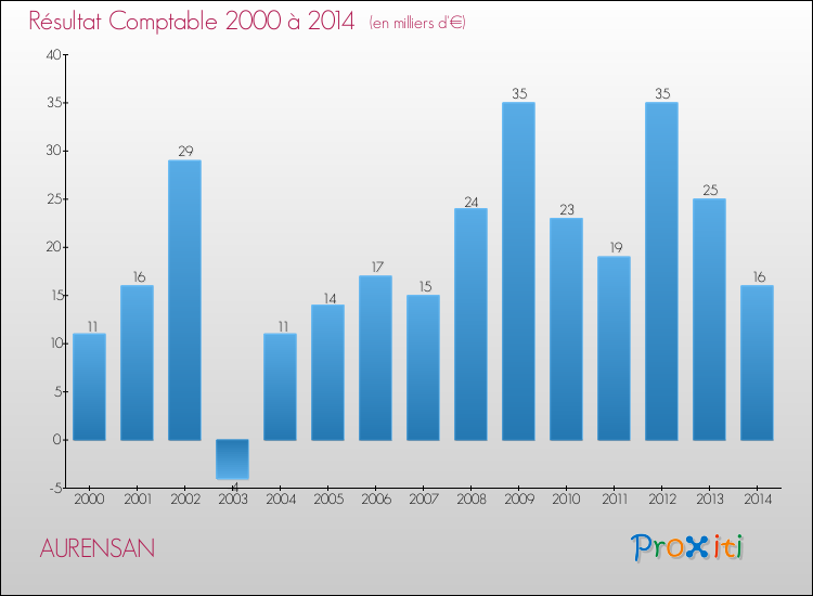 Evolution du résultat comptable pour la commune de AURENSAN de 2000 à 2014 Evolution du résultat comptable pour AURENSAN de 2000 à 2014