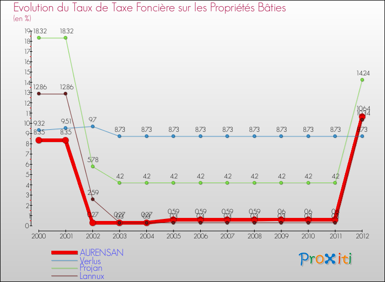 Evolution du taux de la taxe foncière sur le bati pour AURENSAN et les communes proches de 2000 à 2012 Comparaison des taux de taxe foncière sur le bati pour AURENSAN et les communes voisines de 2000 à 2012