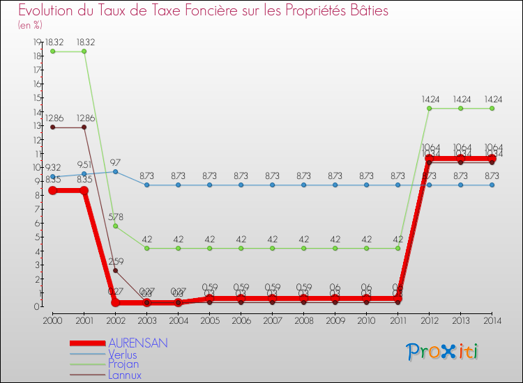 Evolution du taux de la taxe foncière sur le bati pour AURENSAN et les communes proches de 2000 à 2014 Comparaison des taux de taxe foncière sur le bati pour AURENSAN et les communes voisines de 2000 à 2014