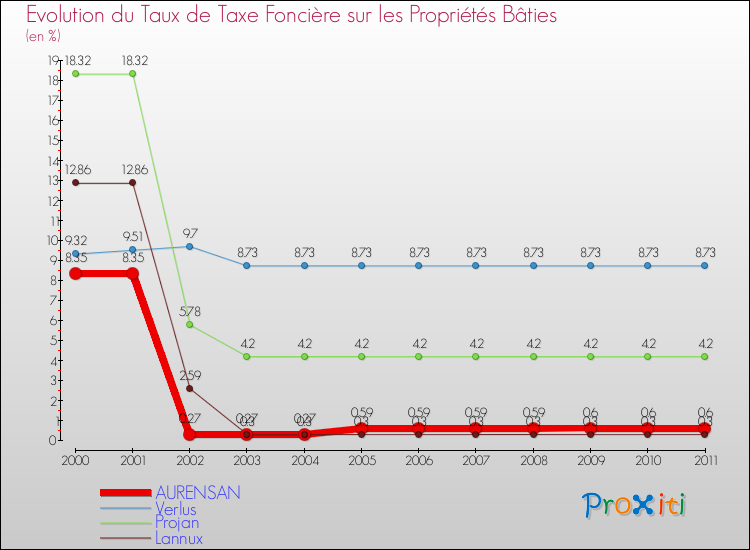 Evolution du taux de la taxe foncière sur le bati pour AURENSAN et les communes proches Comparaison des taux de taxe foncière sur le bati pour AURENSAN et les communes voisines