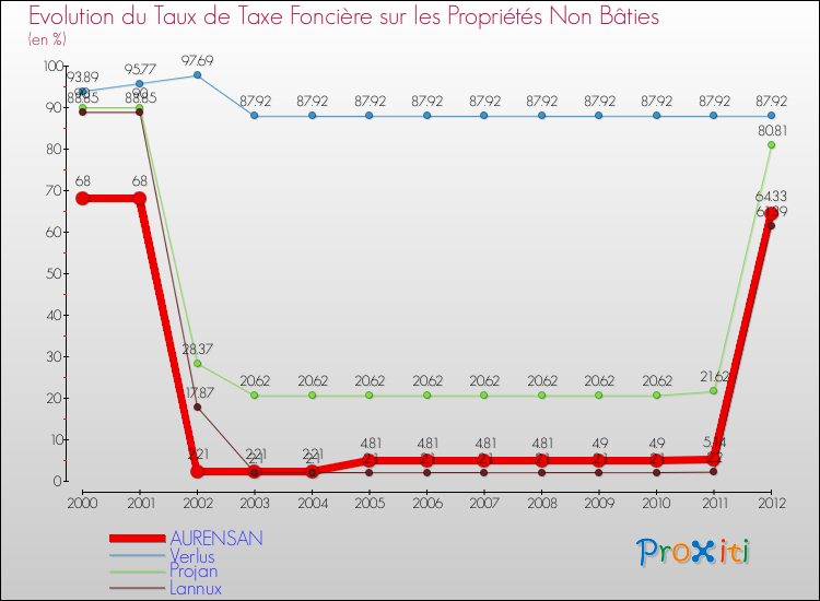 Evolution du taux de la taxe foncière sur les immeubles et terrains non batis pour AURENSAN et les communes proches de 2000 à 2012 Comparaison des taux de la taxe foncière sur les immeubles et terrains non batis pour AURENSAN et les communes voisines de 2000 à 2012