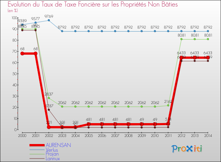 Evolution du taux de la taxe foncière sur les immeubles et terrains non batis pour AURENSAN et les communes proches de 2000 à 2014 Comparaison des taux de la taxe foncière sur les immeubles et terrains non batis pour AURENSAN et les communes voisines de 2000 à 2014