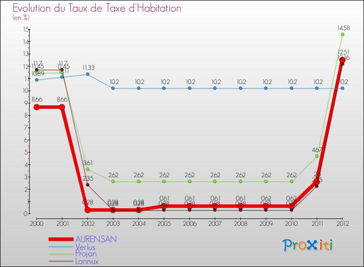 Evolution du taux de la taxe d'habitation pour AURENSAN et les communes proches Comparaison des taux de la taxe d'habitation pour AURENSAN et les communes voisines