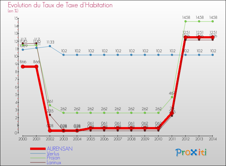 Evolution du taux de la taxe d'habitation pour AURENSAN et les communes proches de 2000 à 2014 Comparaison des taux de la taxe d'habitation pour AURENSAN et les communes voisines de 2000 à 2014