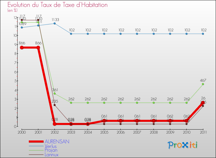 Evolution du taux de la taxe d'habitation pour AURENSAN et les communes proches Comparaison des taux de la taxe d'habitation pour AURENSAN et les communes voisines