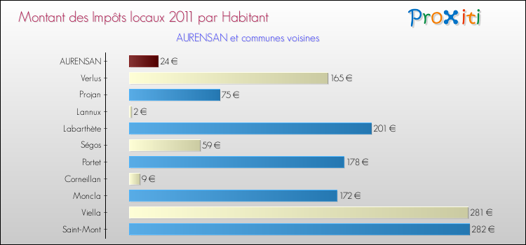 Montant des impôts locaux par Habitant pour AURENSAN et les communes proches Comparaison des impôts locaux par habitant pour AURENSAN et les communes voisines