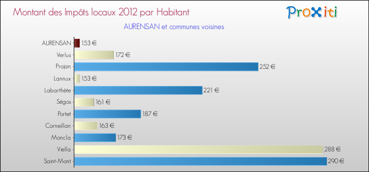 Montant des impôts locaux par Habitant pour AURENSAN et les communes proches Comparaison des impôts locaux par habitant pour AURENSAN et les communes voisines
