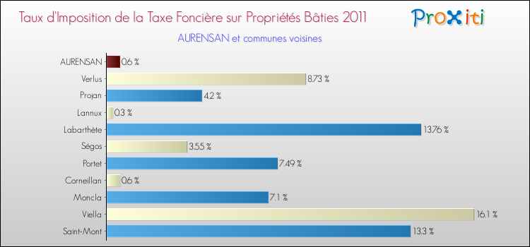 Taux d'imposition de la taxe foncière sur le bati 2011 pour AURENSAN et les communes proches Comparaison des taux d'imposition de la taxe foncière sur le bati 2011 pour AURENSAN et les communes voisines