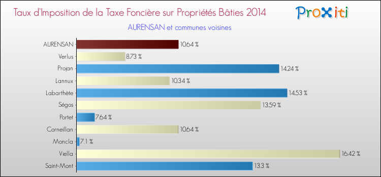 Taux d'imposition de la taxe foncière sur le bati 2014 pour AURENSAN et les communes proches Comparaison des taux d'imposition de la taxe foncière sur le bati 2014 pour AURENSAN et les communes voisines