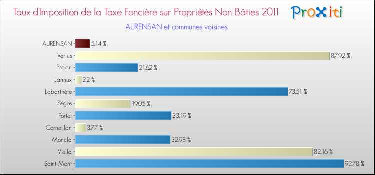 Taux d'imposition de la taxe foncière sur les immeubles et terrains non batis 2011 pour AURENSAN et les communes proches Comparaison des taux d'imposition de la taxe foncière sur les immeubles et terrains non batis 2011 pour AURENSAN et les communes voisines