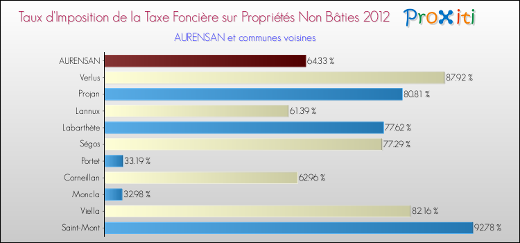Taux d'imposition de la taxe foncière sur les immeubles et terrains non batis 2012 pour AURENSAN et les communes proches Comparaison des taux d'imposition de la taxe foncière sur les immeubles et terrains non batis 2012 pour AURENSAN et les communes voisines