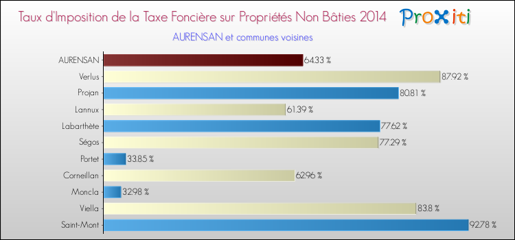 Taux d'imposition de la taxe foncière sur les immeubles et terrains non batis 2014 pour AURENSAN et les communes proches Comparaison des taux d'imposition de la taxe foncière sur les immeubles et terrains non batis 2014 pour AURENSAN et les communes voisines