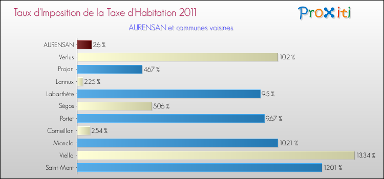 Taux d'imposition de la taxe d'habitation 2011 pour AURENSAN et les communes proches Comparaison des taux d'imposition de la taxe d'habitation 2011 pour AURENSAN et les communes voisines