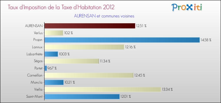 Taux d'imposition de la taxe d'habitation 2012 pour AURENSAN et les communes proches Comparaison des taux d'imposition de la taxe d'habitation 2012 pour AURENSAN et les communes voisines