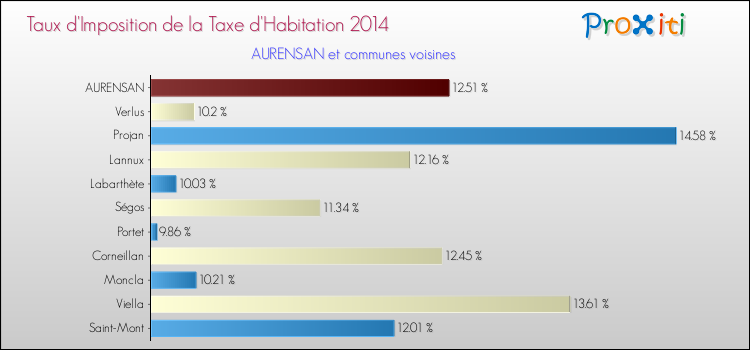 Taux d'imposition de la taxe d'habitation 2014 pour AURENSAN et les communes proches Comparaison des taux d'imposition de la taxe d'habitation 2014 pour AURENSAN et les communes voisines